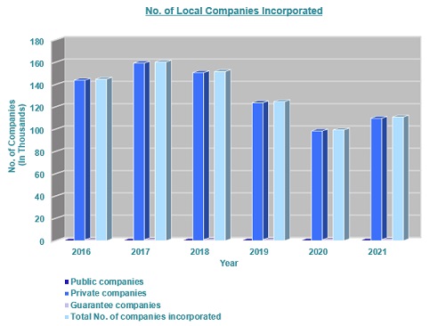 Number of Local Companies Incorporated