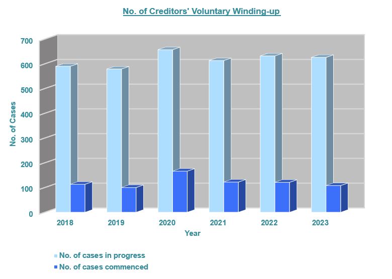 No. of Creditors' Voluntary Winding-up