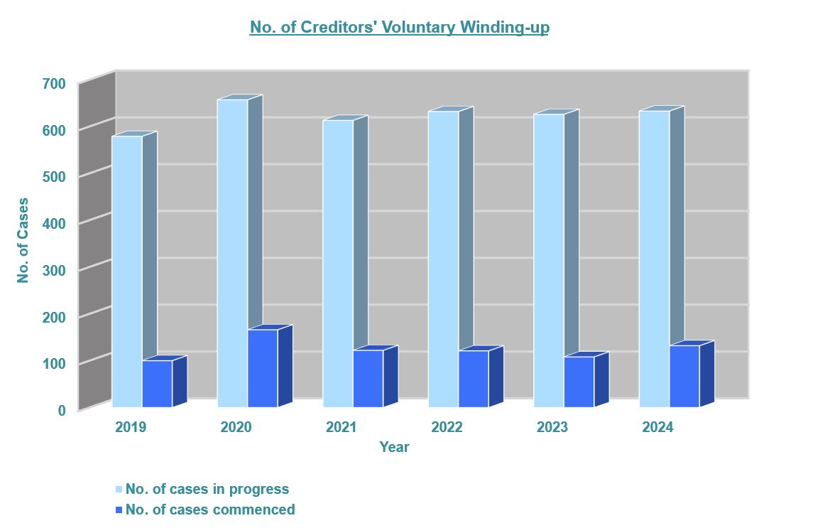 No. of Creditors' Voluntary Winding-up