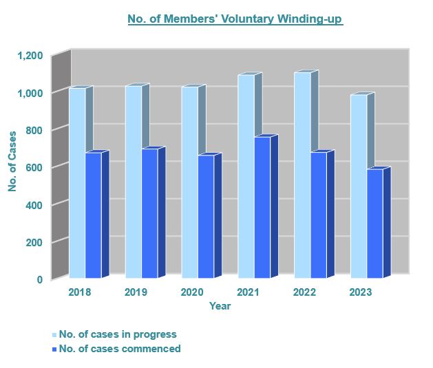 No. of Members' Voluntary Winding-up