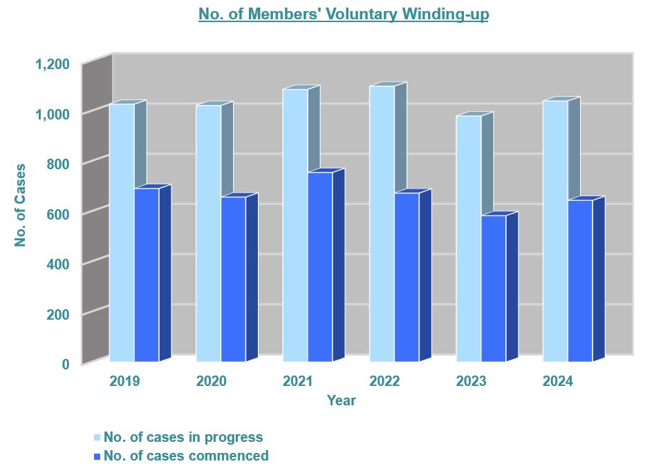 No. of Members' Voluntary Winding-up