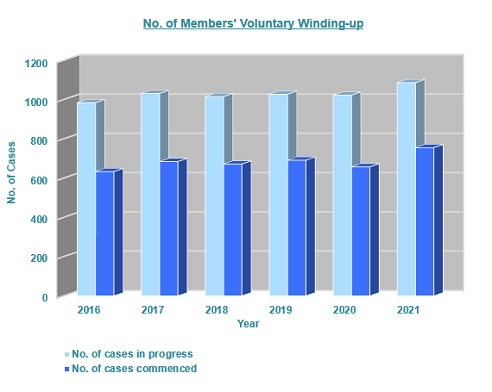 No. of Members' Voluntary Winding-up
