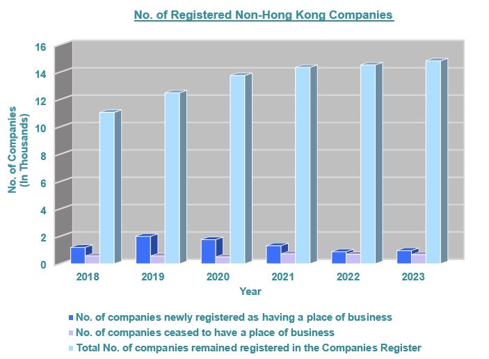 No. of Registered Non-Hong Kong Companies