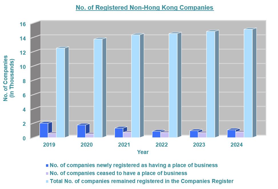 No. of Registered Non-Hong Kong Companies