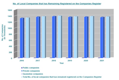 Number of Local Companies Remained Registered in the Companies Register