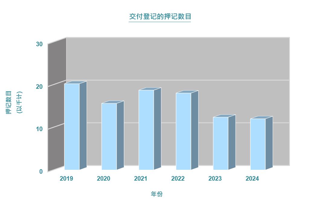 交付登记的押记数目