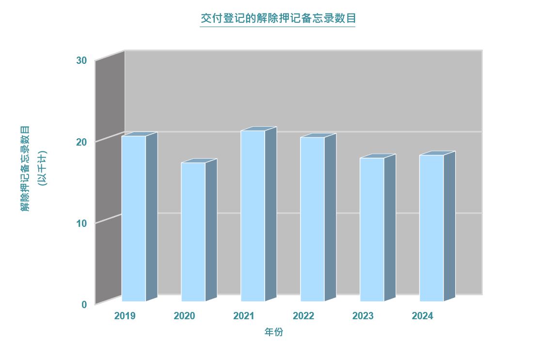 交付登记的解除押记备忘录数目