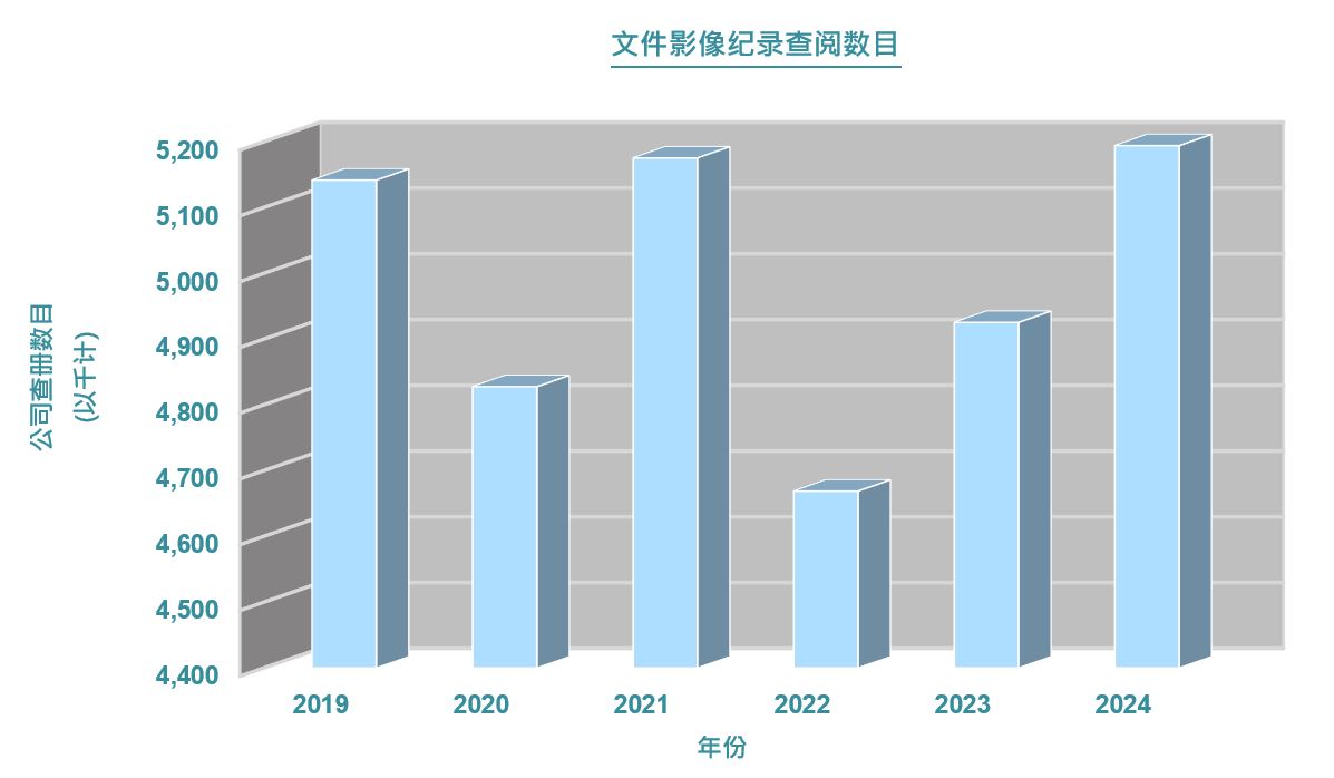 文件影像纪录查阅数目