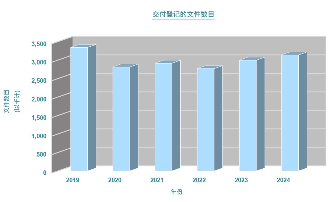 交付登记的文件数目