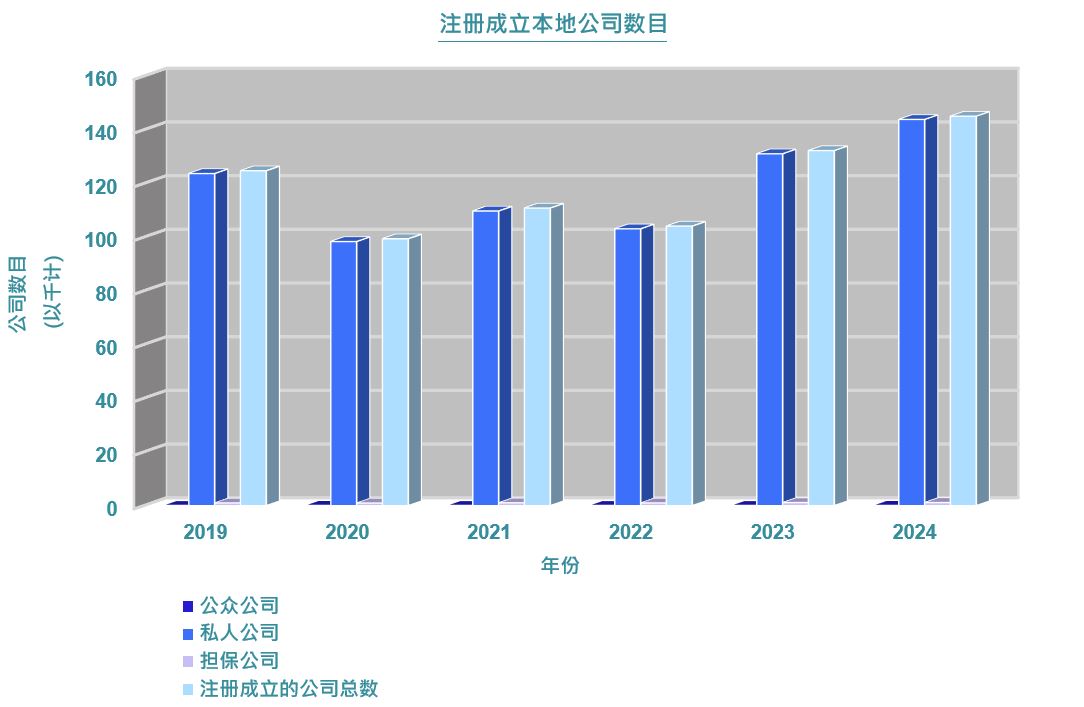 二零一五至二零二零年的統計數字