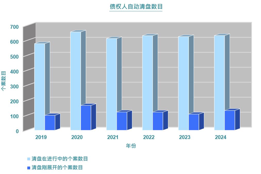 债权人自动清盘数目