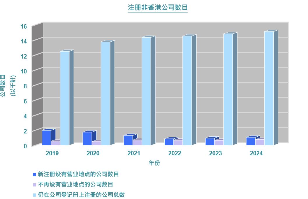 注册非香港公司