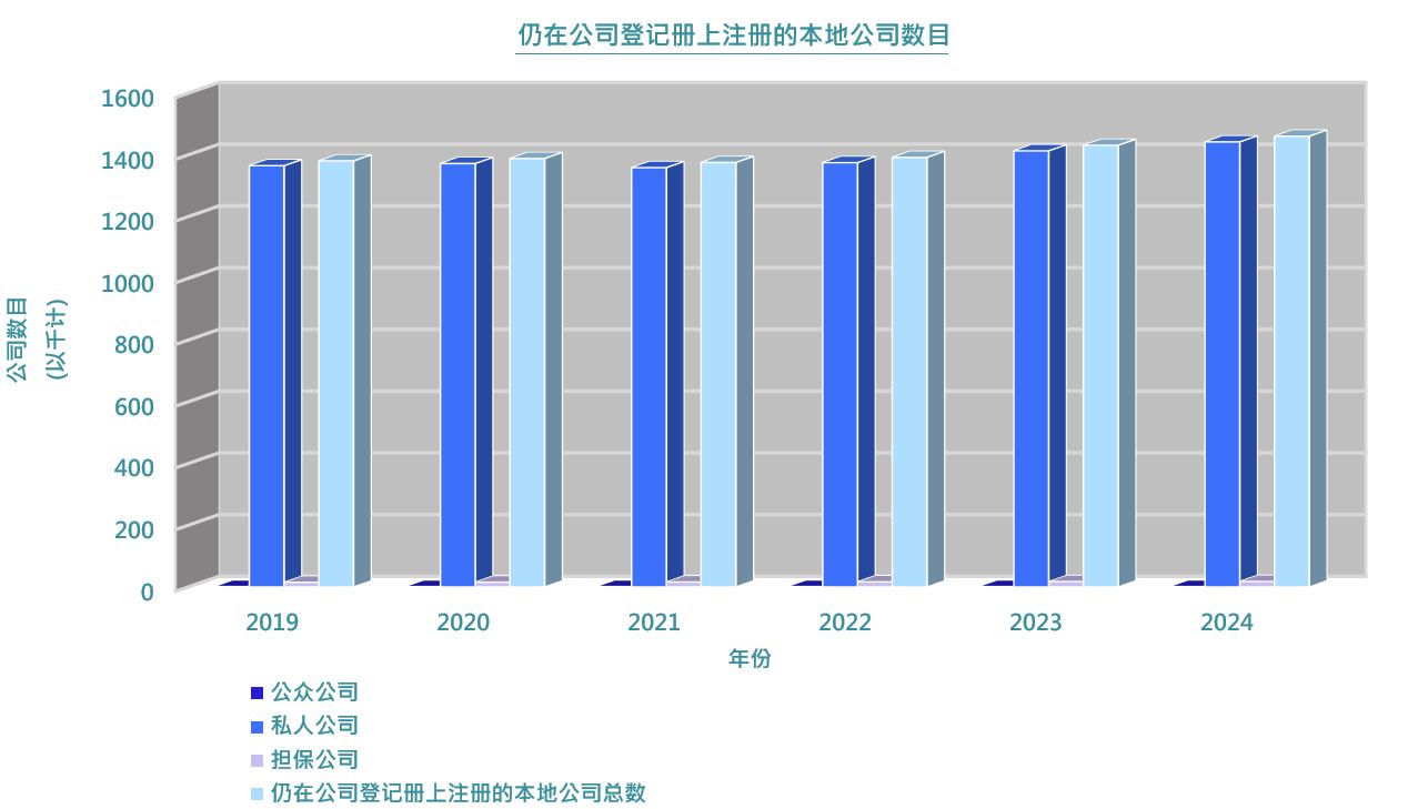 仍在公司登记册上注册的本地公司