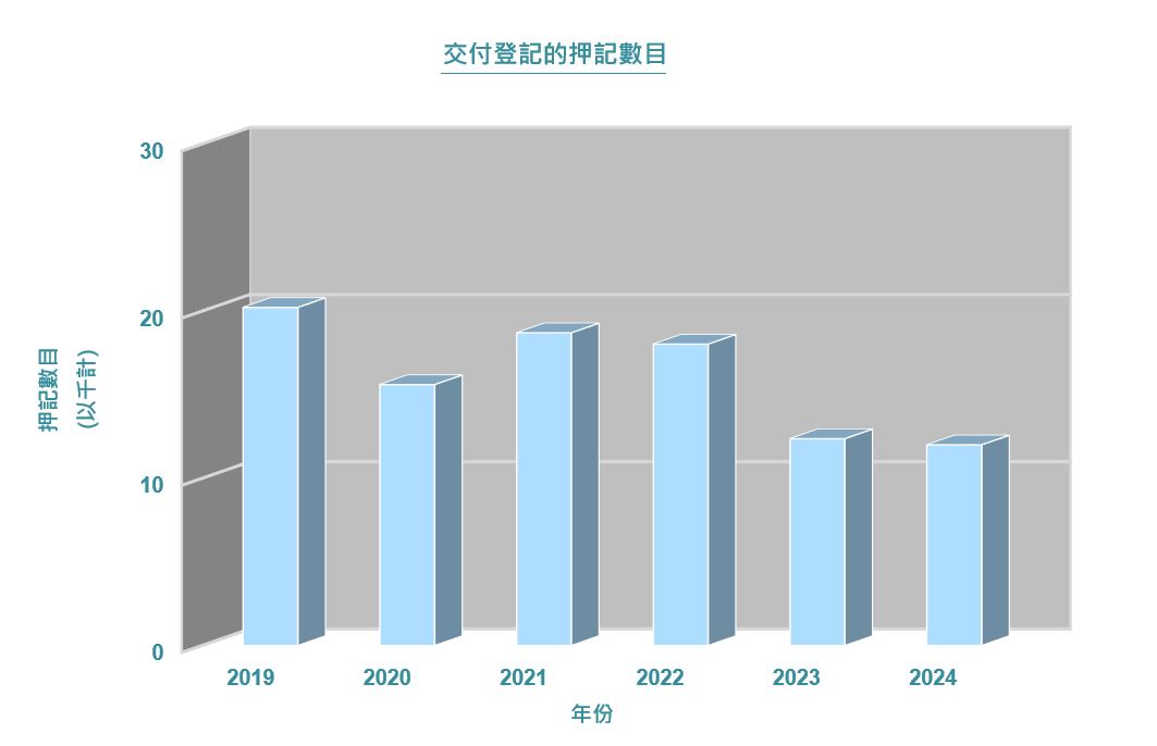 交付登記的押記數目