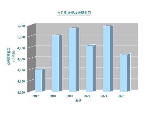 文件影像紀錄查閱數目
