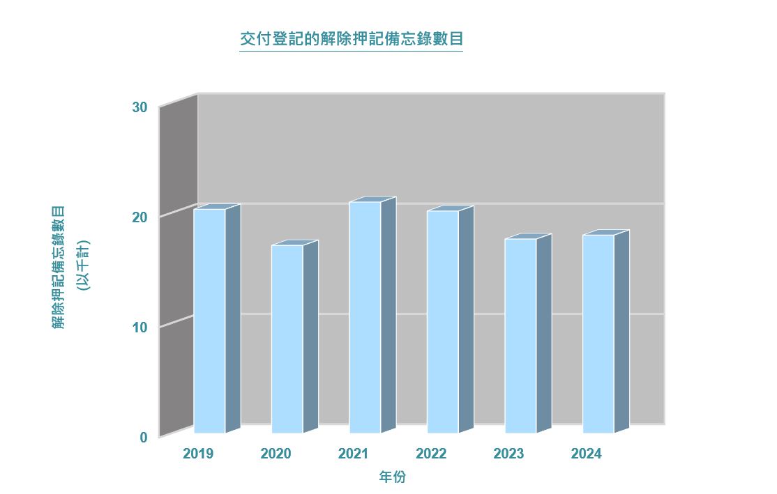 交付登記的解除押記備忘錄數目