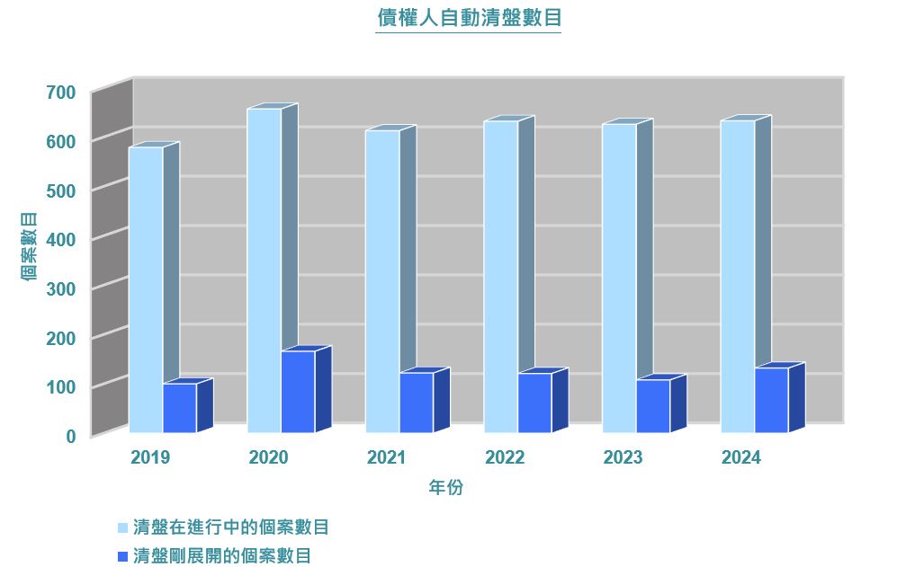 債權人自動清盤數目