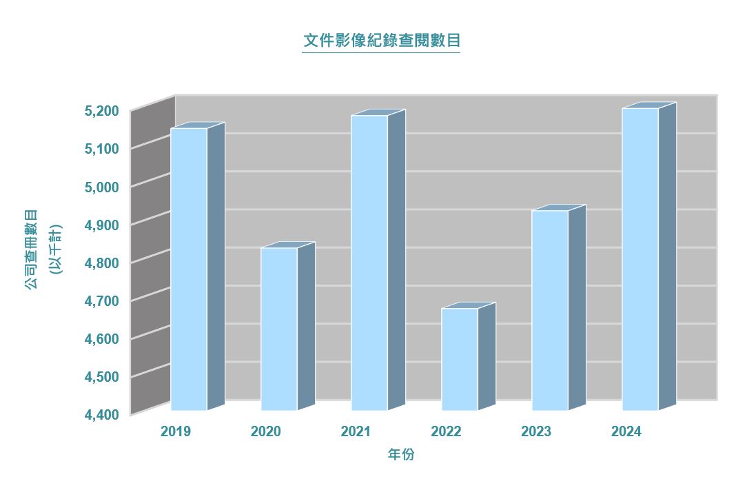 文件影像紀錄查閱數目