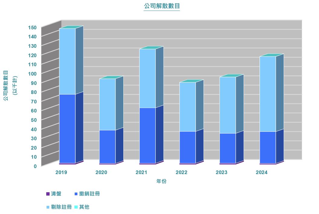 二零一五至二零二零年的統計數字