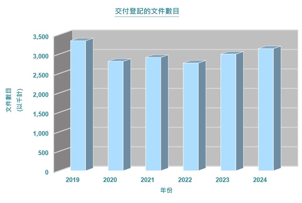 交付登記的文件數目