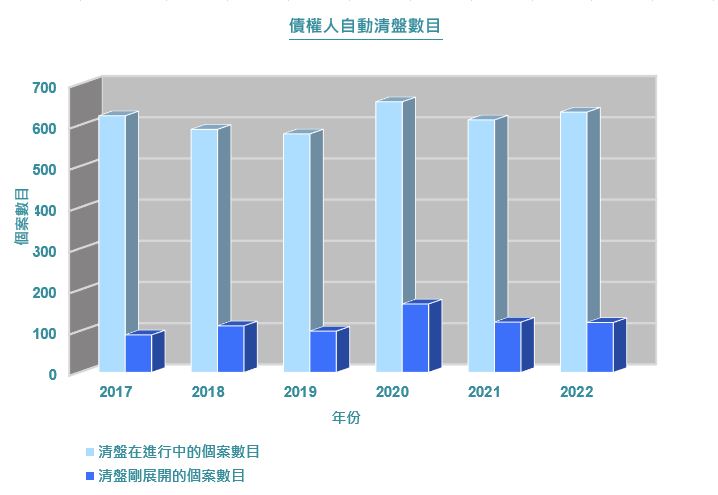 債權人自動清盤數目