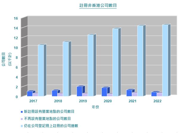 二零一五至二零二零年的統計數字