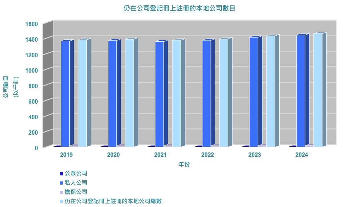 仍在公司登記冊上註冊的本地公司數目