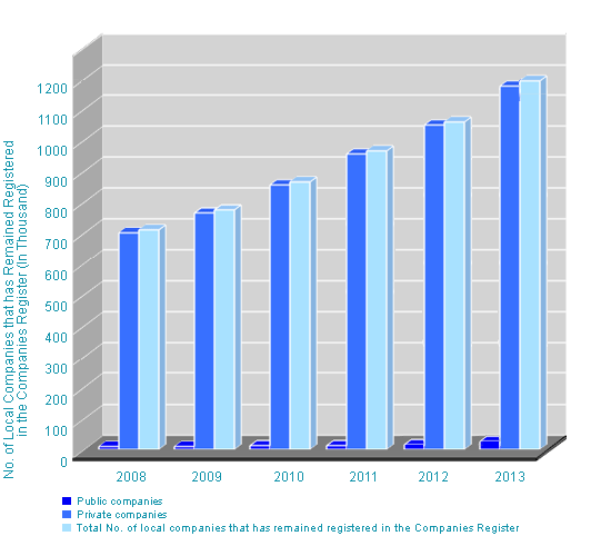 Number of Local Companies on Register from 2008 to 2013