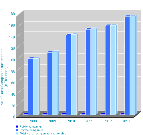 Number of Local Companies incorporated from 2008 to 2013