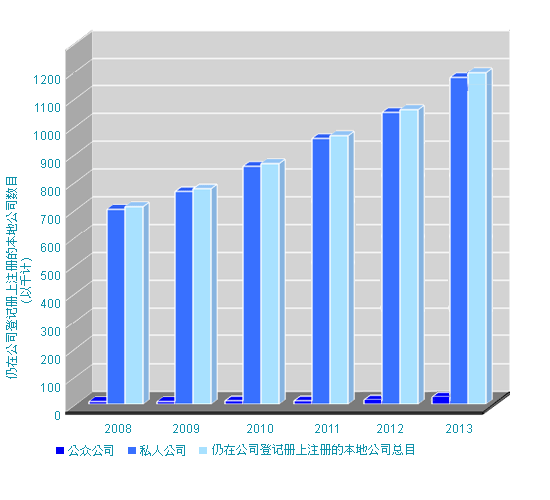2008 - 2013 年登记册上的本地公司数目