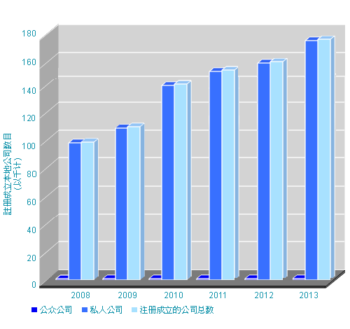 2008 - 2013 年注册成立本地公司数目