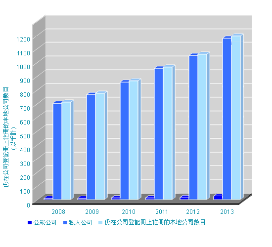 2008 - 2013 年登記冊上的本地公司數目