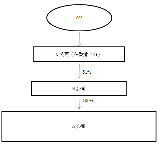 虽然C公司是在香港上市，但它并非A公司的须登记法律实体（因而未能符合第653C条所订的条件）。A公司须向上追溯，以确定是否有任何人透过C公司对A公司有重大控制权，即是否有任何人在C公司中有多数利益。