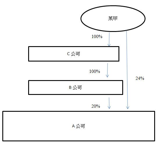 是，某甲因直接持有A公司的权益，以及透过C公司及B公司间接持有A公司的权益累积(总共持有A公司 25%以上的已发行股份)，而成为A公司的须登记人士。